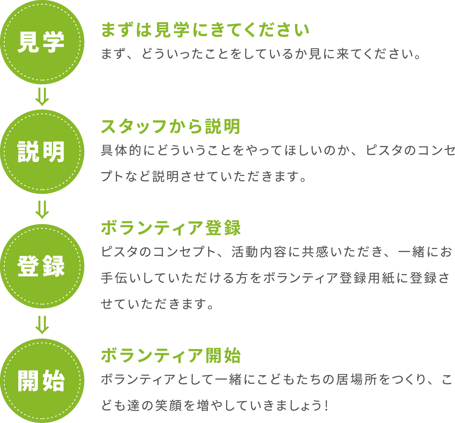 見学→説明→登録→開始